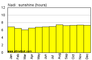 Nadi, Fiji Annual Precipitation Graph